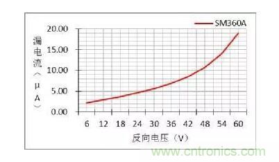 二極管的參數(shù)有哪些？