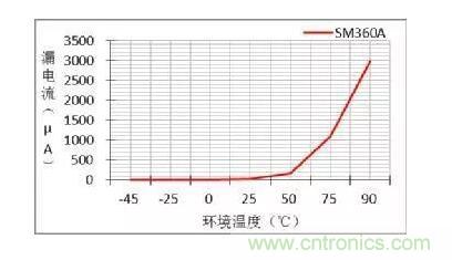 二極管的參數(shù)有哪些？