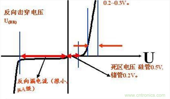 二極管的參數(shù)有哪些？