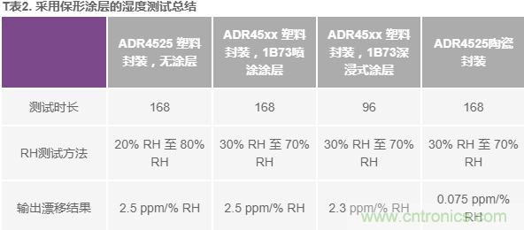 我的電壓參考源設計是否對濕度敏感？控制精密模擬系統(tǒng)濕度和性能的方法