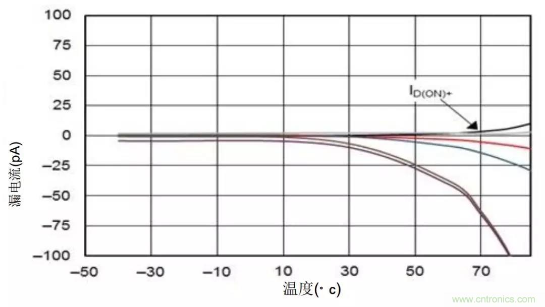 低漏電多路復(fù)用器在高阻抗PLC系統(tǒng)中是否重要？