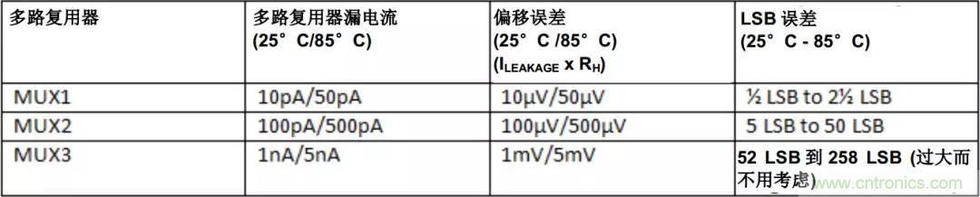 低漏電多路復(fù)用器在高阻抗PLC系統(tǒng)中是否重要？