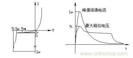 TVS的伏安特性曲線、參數(shù)、選型，工程師確定都明白嗎？