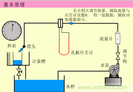35個(gè)儀表結(jié)構(gòu)原理動(dòng)畫，直觀、易懂！