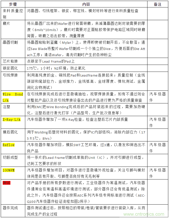 從標(biāo)準(zhǔn)、設(shè)計、生產(chǎn)到管理，詳述工業(yè)級和汽車級器件的區(qū)別