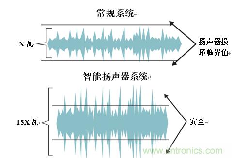 入門(mén)智能家居音頻設(shè)計(jì)？TI 來(lái)支招！