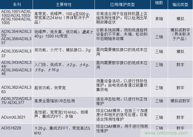選擇正確的加速度計(jì)，以進(jìn)行預(yù)測(cè)性維護(hù)