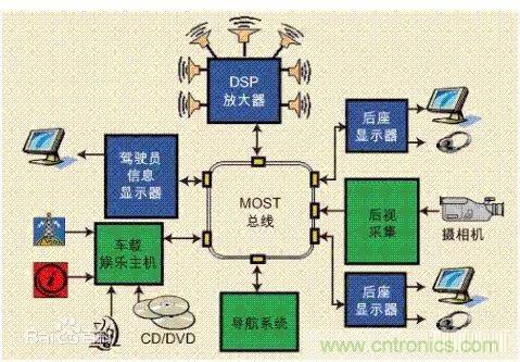 汽車四大總線：CAN、LIN、Flexray、MOST