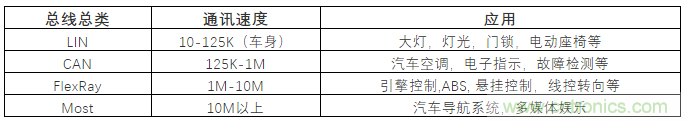 汽車四大總線：CAN、LIN、Flexray、MOST