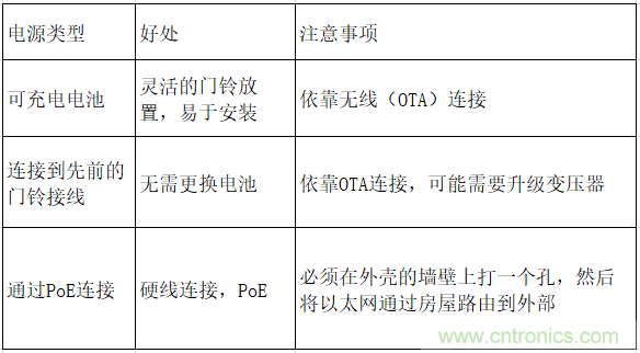 智能門鈴設計二三事：視頻、音頻及電源技術