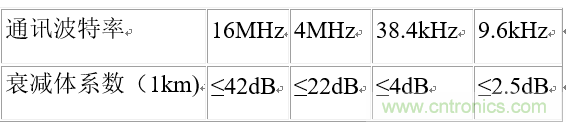 UART、RS-232、RS-422、RS-485之間有什么區(qū)別？