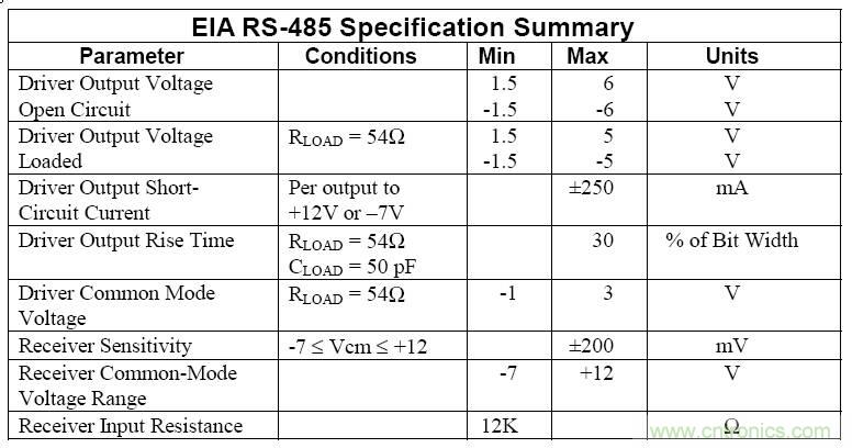 UART、RS-232、RS-422、RS-485之間有什么區(qū)別？