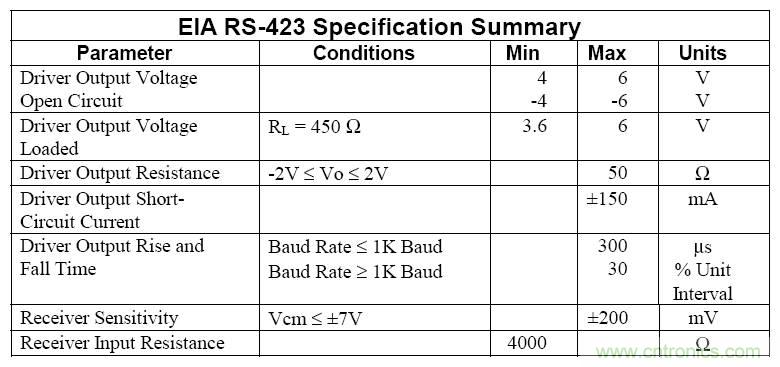 UART、RS-232、RS-422、RS-485之間有什么區(qū)別？