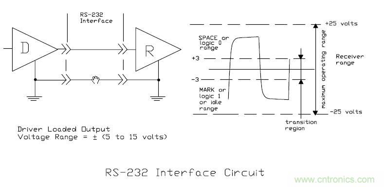 UART、RS-232、RS-422、RS-485之間有什么區(qū)別？