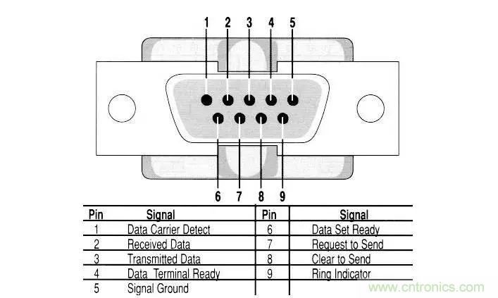 UART、RS-232、RS-422、RS-485之間有什么區(qū)別？