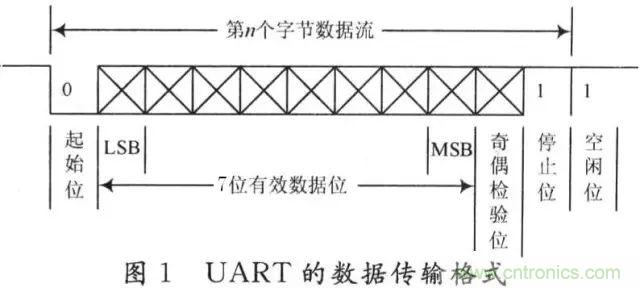 UART、RS-232、RS-422、RS-485之間有什么區(qū)別？