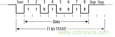UART、RS-232、RS-422、RS-485之間有什么區(qū)別？
