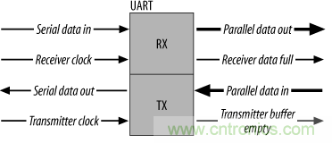 UART、RS-232、RS-422、RS-485之間有什么區(qū)別？