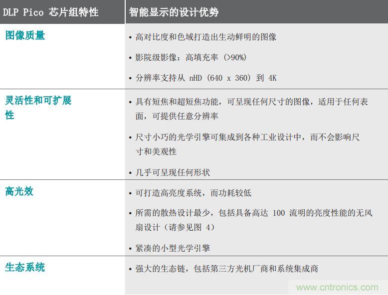 無懼挑戰(zhàn)！DLP Pico 技術(shù)助力智能音箱顯示屏設(shè)計(jì)