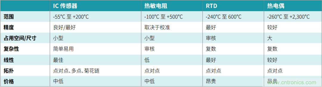 工程師溫度傳感指南 | 了解設(shè)計(jì)挑戰(zhàn)，掌握解決方案！