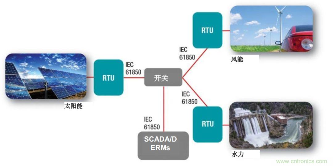 如何為微電網(wǎng)設(shè)計更智能的遠(yuǎn)程終端單元?答案在這里！
