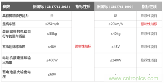 電動(dòng)車新國(guó)標(biāo)如何應(yīng)對(duì)？TI 來(lái)提供BMS解決方案！