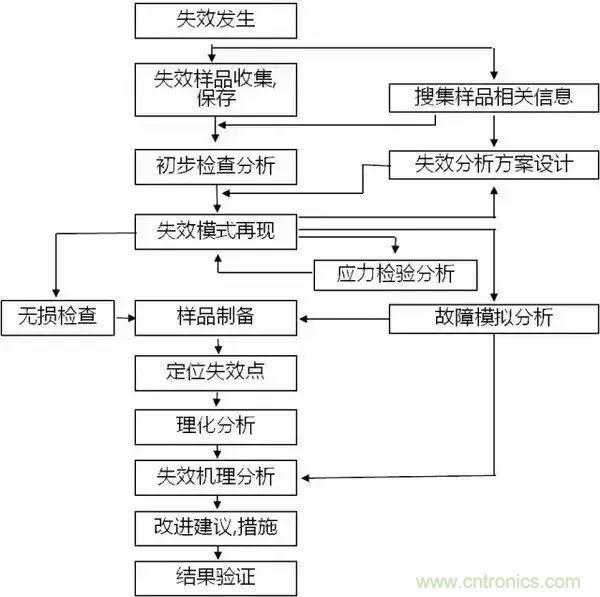 PCB上的光電元器件為何總失效？
