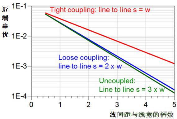 在電路設計中，到底是用緊耦合還是松耦合來減少串擾?