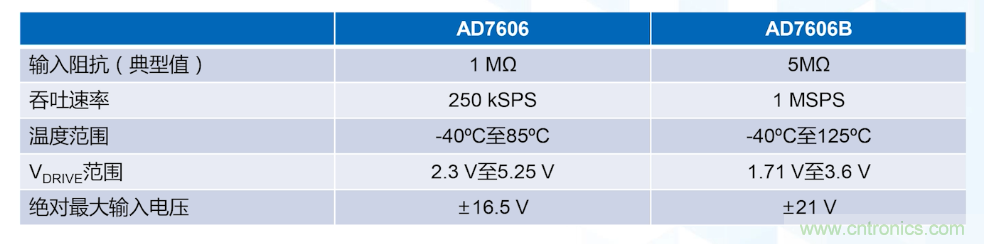 從AD7606到AD7606B，為你揭秘這款電力應(yīng)用ADC的“進(jìn)階”之路