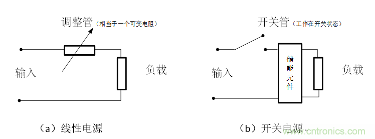 DIY一個(gè)數(shù)控開關(guān)電源，你需要掌握這些知識(shí)