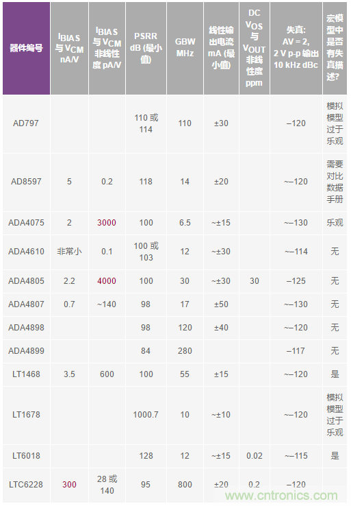您真的能通過運算放大器實現(xiàn)ppm精度嗎？