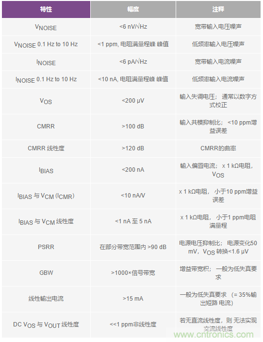 您真的能通過運算放大器實現(xiàn)ppm精度嗎？