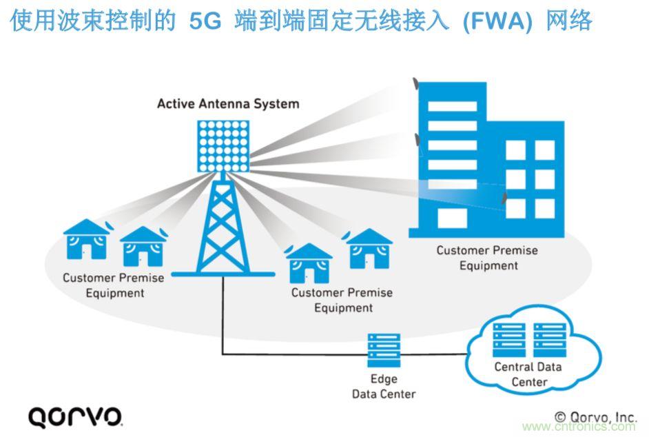 載波網(wǎng)絡(luò)將如何實現(xiàn) 5G？