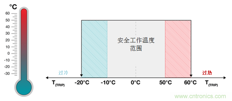 如何保障汽車信息娛樂和機(jī)群系統(tǒng)的熱安全性？