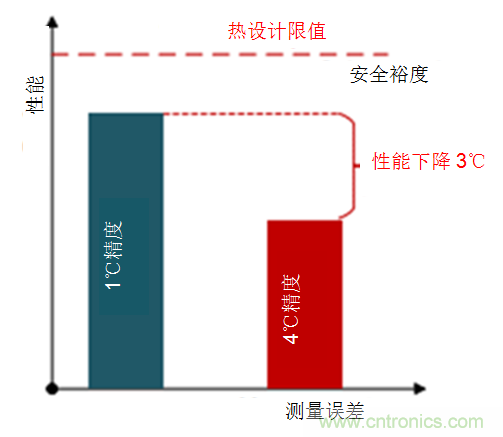 如何保障汽車信息娛樂和機(jī)群系統(tǒng)的熱安全性？