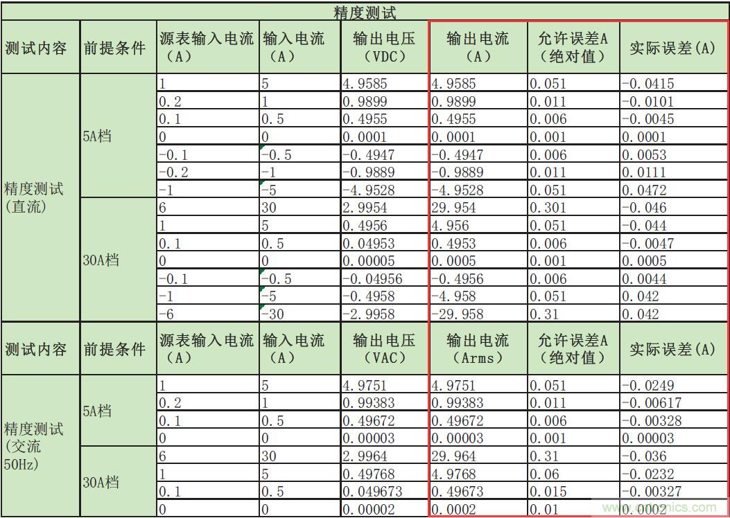 您測(cè)量電流的方法用對(duì)了嗎？