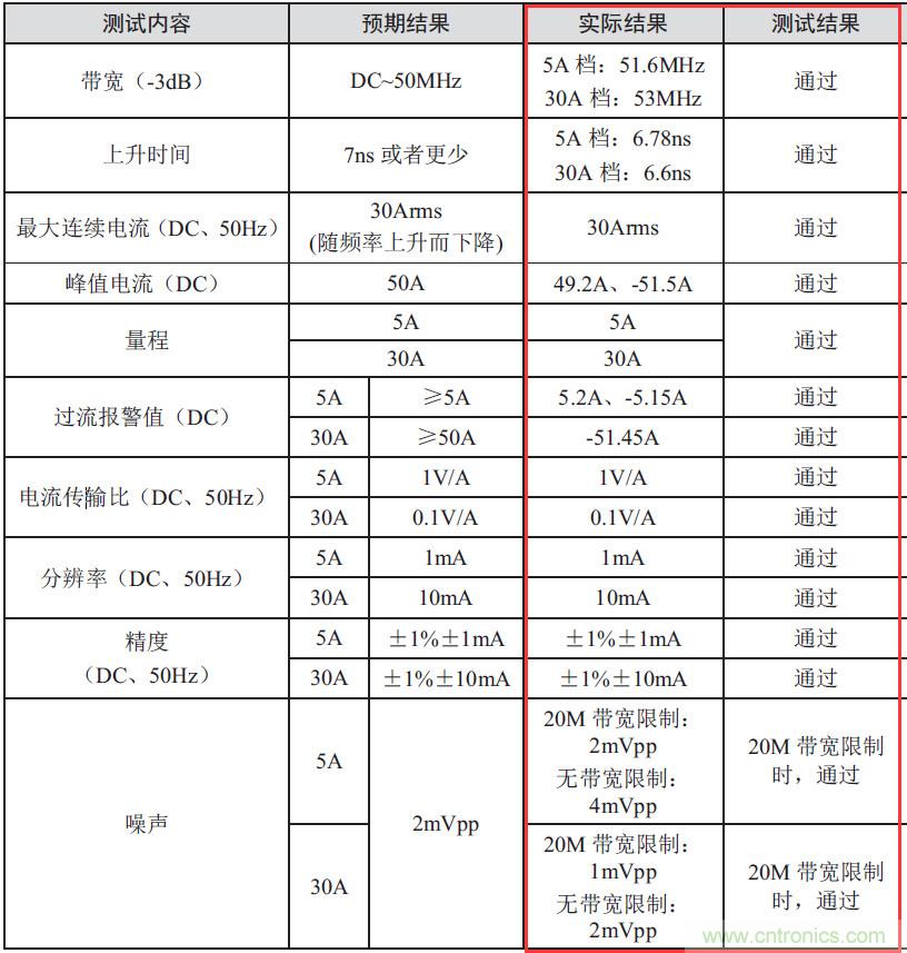 您測(cè)量電流的方法用對(duì)了嗎？