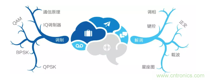 5G調(diào)制怎么實(shí)現(xiàn)的？原來通信搞到最后，都是數(shù)學(xué)!