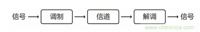 5G調(diào)制怎么實(shí)現(xiàn)的？原來通信搞到最后，都是數(shù)學(xué)!