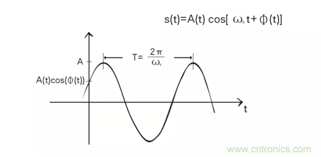 5G調(diào)制怎么實(shí)現(xiàn)的？原來通信搞到最后，都是數(shù)學(xué)!