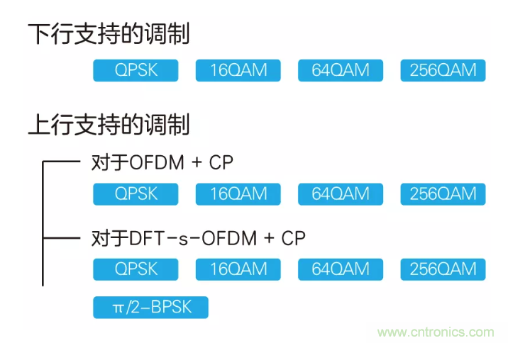 5G調(diào)制怎么實(shí)現(xiàn)的？原來通信搞到最后，都是數(shù)學(xué)!