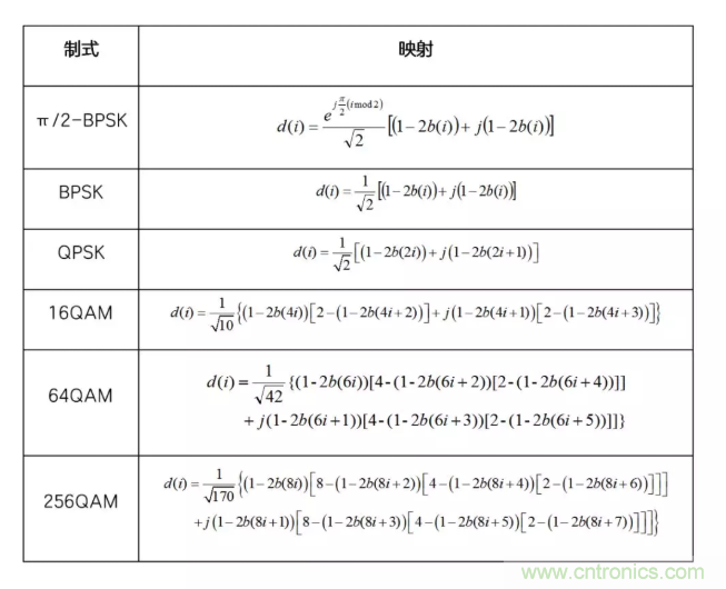 5G調(diào)制怎么實(shí)現(xiàn)的？原來通信搞到最后，都是數(shù)學(xué)!