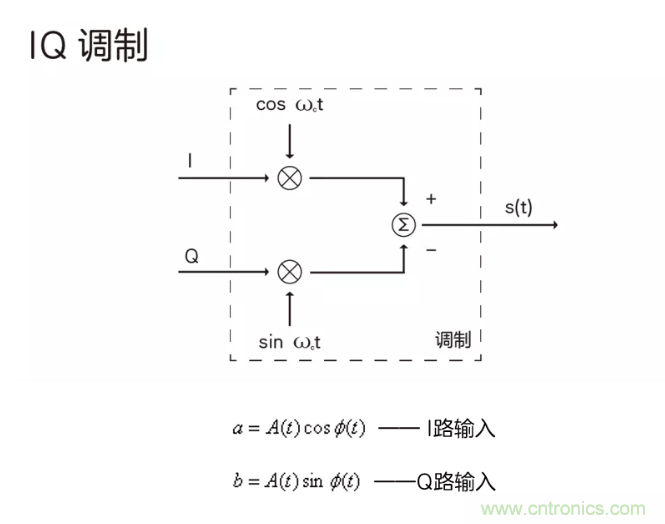 5G調(diào)制怎么實(shí)現(xiàn)的？原來通信搞到最后，都是數(shù)學(xué)!