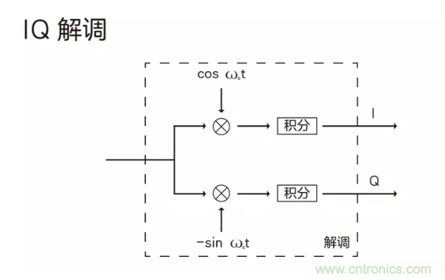5G調(diào)制怎么實(shí)現(xiàn)的？原來通信搞到最后，都是數(shù)學(xué)!