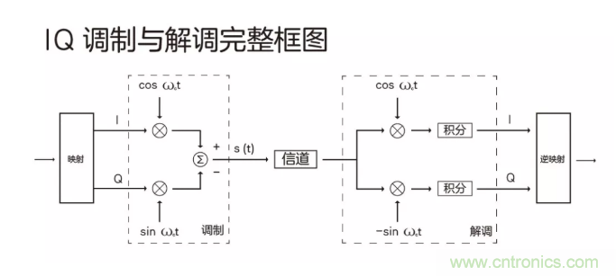 5G調(diào)制怎么實(shí)現(xiàn)的？原來通信搞到最后，都是數(shù)學(xué)!