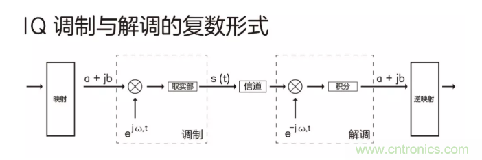 5G調(diào)制怎么實(shí)現(xiàn)的？原來通信搞到最后，都是數(shù)學(xué)!