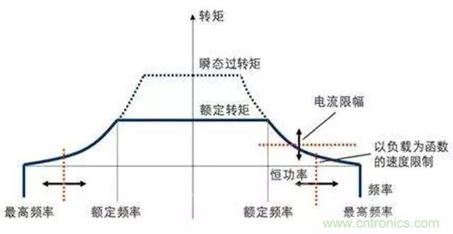 變頻器的輸出頻率調(diào)高，那么輸出電壓將如何提高？