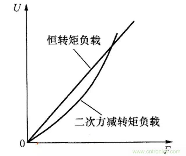 變頻器的輸出頻率調(diào)高，那么輸出電壓將如何提高？