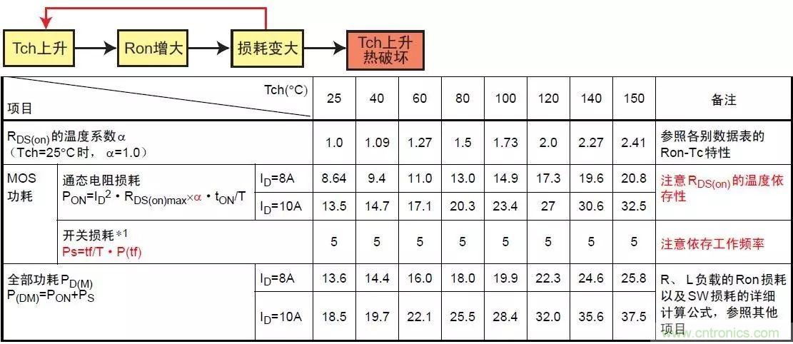 MOS管損壞之謎：雪崩壞？發(fā)熱壞？內(nèi)置二極管壞？寄生振蕩損壞？電涌、靜電破壞？