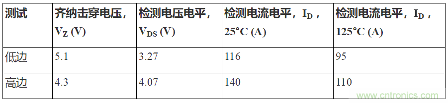 如何用隔離式柵極驅(qū)動器和LT3999 DC/DC轉(zhuǎn)換器驅(qū)動1200 V SiC電源模塊？